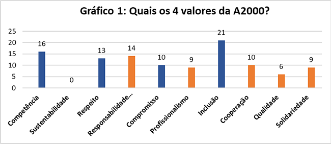 Gráfico ilustrativo das respostas das empresas que recebem formandos à questão «Quais os quatro valores da A2000?» - as quatro respostas mais votadas foram inclusão com 21, competência com 16 respostas, respeito com 13 e compromisso com 10