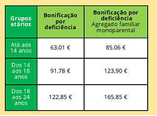 Cartaz ilustrativo com os valores de bonificação por deficiência de acordo com a idade - até aos 14 anos a bonificação é de 63,01€ ou 85,06€ para famílias monoparentais; dos 14 aos 18 é de 91,78€ ou 123,90€ para famílias monoparentais; dos 18 aos 24 é de 122,85€ ou 165,85€ para famílias monoparentais