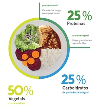 Roda dos alimentos